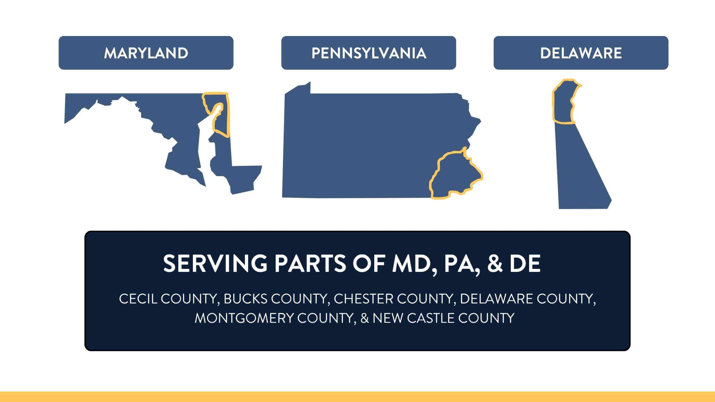 Three state outlines—Maryland, Pennsylvania, and Delaware—highlight specific counties. Text below reads: “Serving parts of MD, PA, & DE: Cecil County, Bucks County, Chester County, Delaware County, Montgomery County, & New Castle County.”.